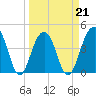 Capers Island tide chart for Monday, March 21, 2022