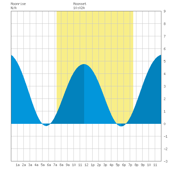 Capers Island tide chart for Tuesday, March 22, 2022