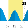 Capers Island tide chart for Wednesday, March 23, 2022