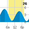 Capers Island tide chart for Saturday, March 26, 2022