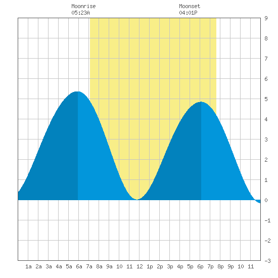 Capers Island tide chart for Monday, March 28, 2022