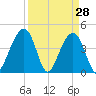 Capers Island tide chart for Monday, March 28, 2022