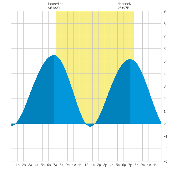 Capers Island tide chart for Tuesday, March 29, 2022
