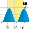 Capers Island tide chart for Wednesday, March 30, 2022