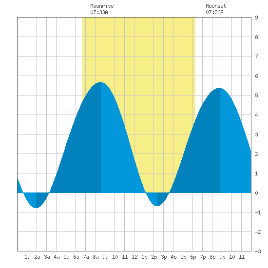 Capers Island tide chart for Thursday, March 3, 2022