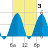 Capers Island tide chart for Thursday, March 3, 2022