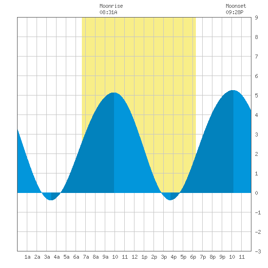 Capers Island tide chart for Saturday, March 5, 2022