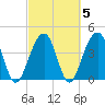 Capers Island tide chart for Saturday, March 5, 2022