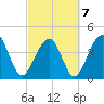 Capers Island tide chart for Monday, March 7, 2022