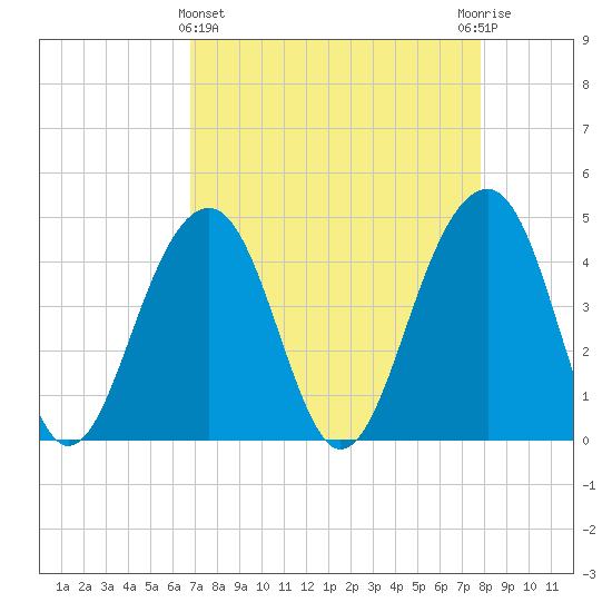 Capers Island tide chart for Friday, April 15, 2022