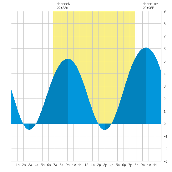 Capers Island tide chart for Sunday, April 17, 2022