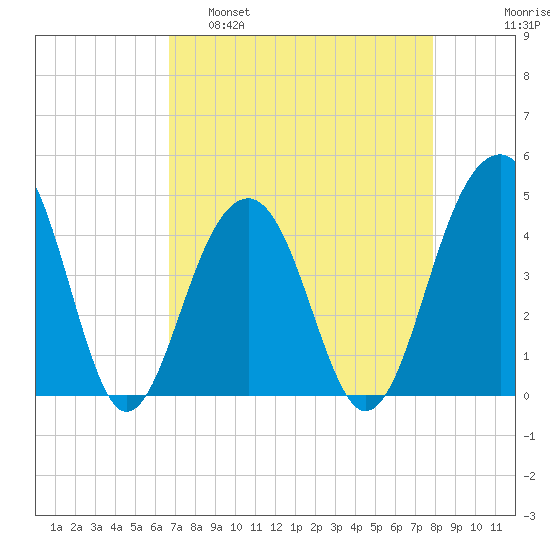 Capers Island tide chart for Tuesday, April 19, 2022