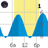 Capers Island tide chart for Friday, April 1, 2022