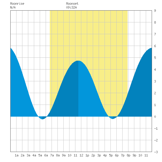Capers Island tide chart for Wednesday, April 20, 2022