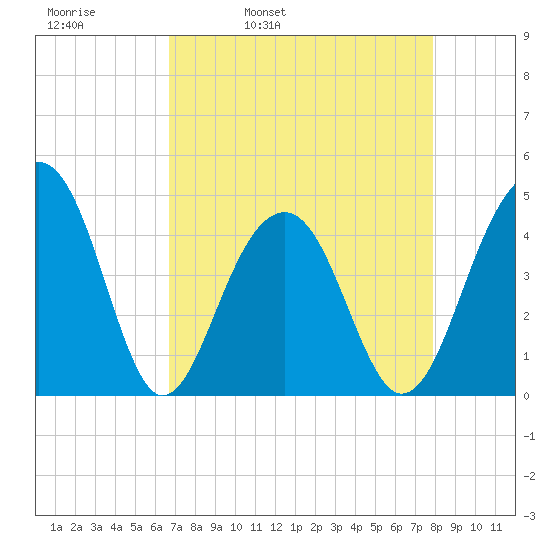 Capers Island tide chart for Thursday, April 21, 2022