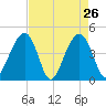 Capers Island tide chart for Tuesday, April 26, 2022