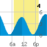 Capers Island tide chart for Monday, April 4, 2022