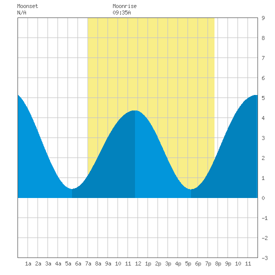 Capers Island tide chart for Tuesday, April 5, 2022