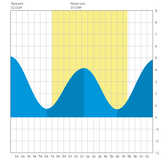 Capers Island tide chart for Wednesday, April 6, 2022