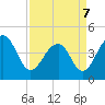 Capers Island tide chart for Thursday, April 7, 2022