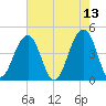 Capers Island tide chart for Friday, May 13, 2022