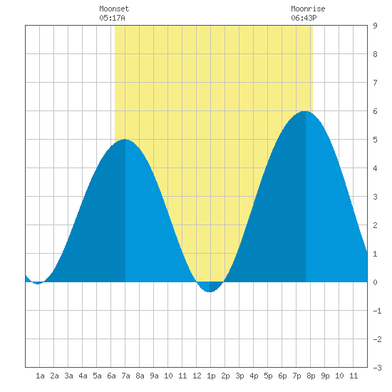Capers Island tide chart for Saturday, May 14, 2022