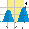 Capers Island tide chart for Saturday, May 14, 2022