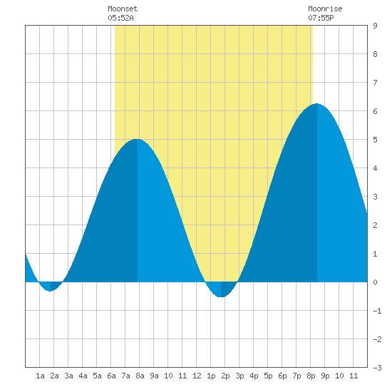 Capers Island tide chart for Sunday, May 15, 2022