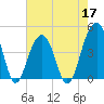 Capers Island tide chart for Tuesday, May 17, 2022