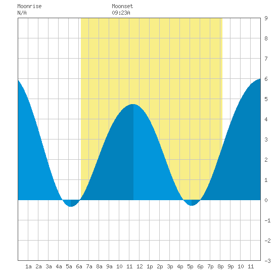 Capers Island tide chart for Thursday, May 19, 2022