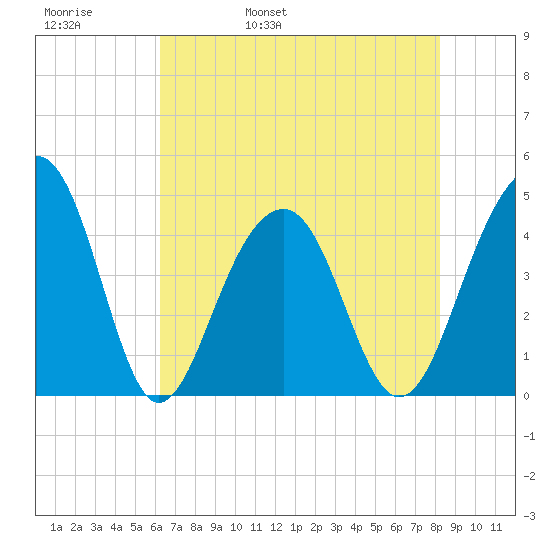 Capers Island tide chart for Friday, May 20, 2022