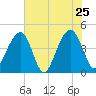 Capers Island tide chart for Wednesday, May 25, 2022