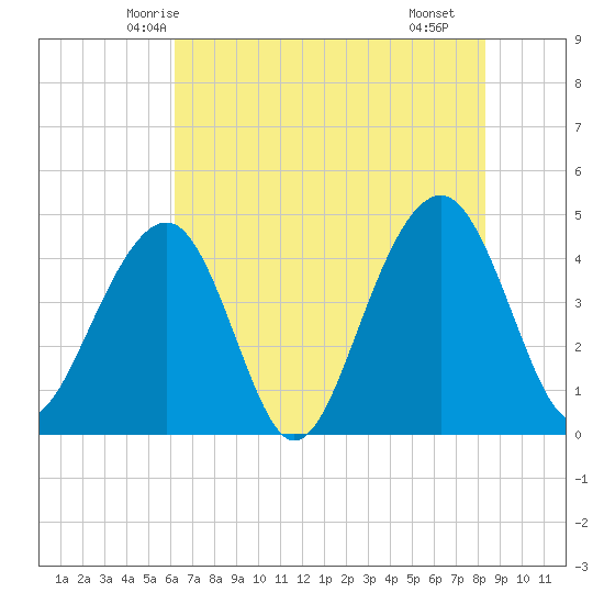Capers Island tide chart for Thursday, May 26, 2022