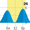 Capers Island tide chart for Thursday, May 26, 2022