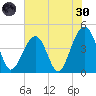 Capers Island tide chart for Monday, May 30, 2022