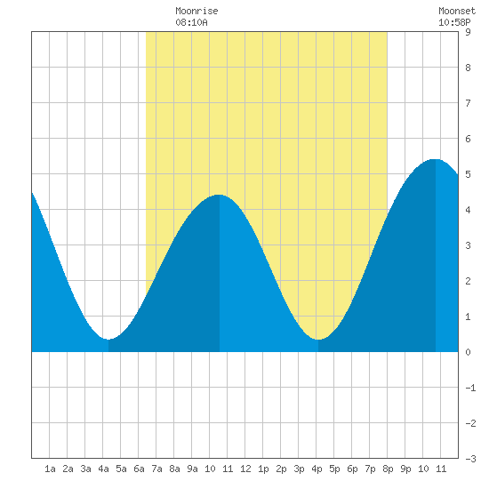 Capers Island tide chart for Tuesday, May 3, 2022