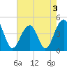 Capers Island tide chart for Tuesday, May 3, 2022