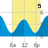 Capers Island tide chart for Thursday, May 5, 2022