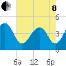 Capers Island tide chart for Sunday, May 8, 2022
