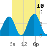 Capers Island tide chart for Friday, June 10, 2022