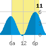 Capers Island tide chart for Saturday, June 11, 2022