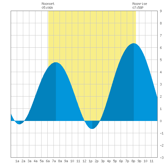 Capers Island tide chart for Monday, June 13, 2022