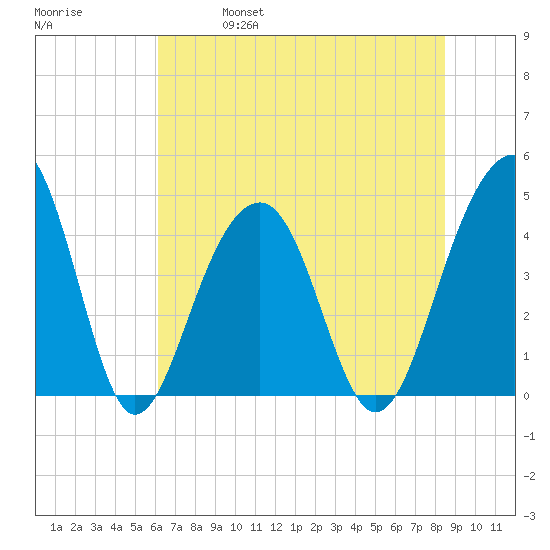 Capers Island tide chart for Friday, June 17, 2022