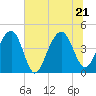 Capers Island tide chart for Tuesday, June 21, 2022