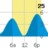 Capers Island tide chart for Saturday, June 25, 2022