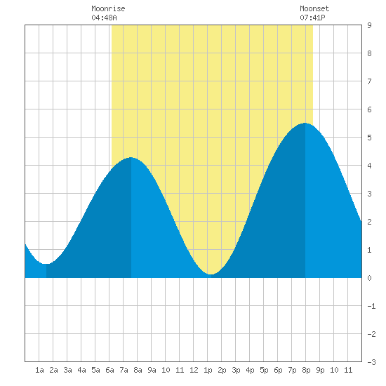Capers Island tide chart for Monday, June 27, 2022