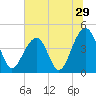 Capers Island tide chart for Wednesday, June 29, 2022