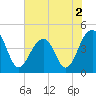 Capers Island tide chart for Thursday, June 2, 2022