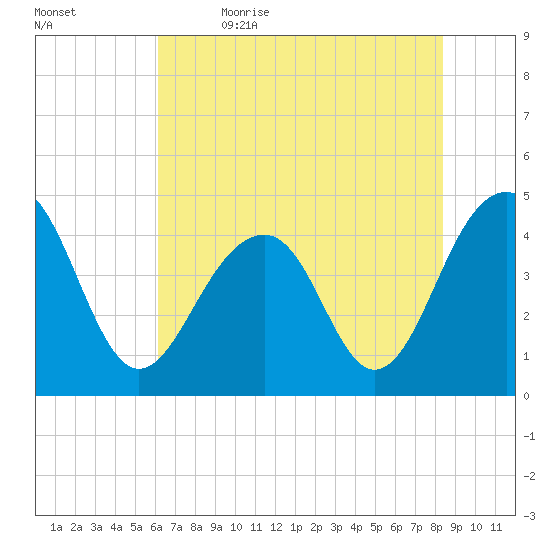 Capers Island tide chart for Friday, June 3, 2022