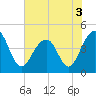 Capers Island tide chart for Friday, June 3, 2022